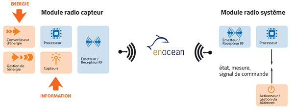 Descriptif technologie radio enocean